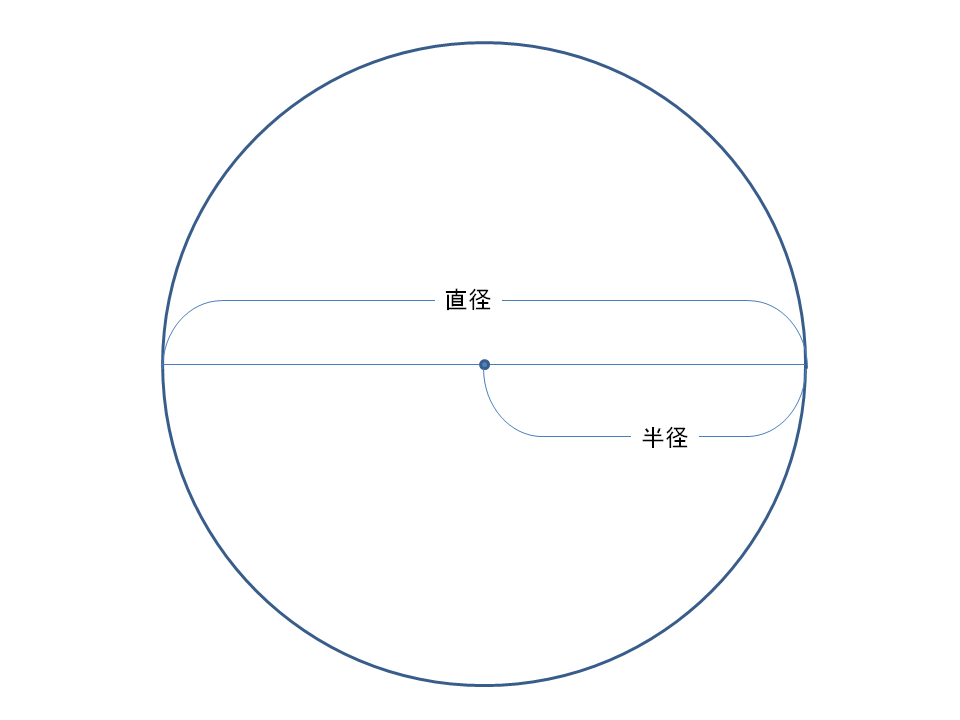 円周の求め方